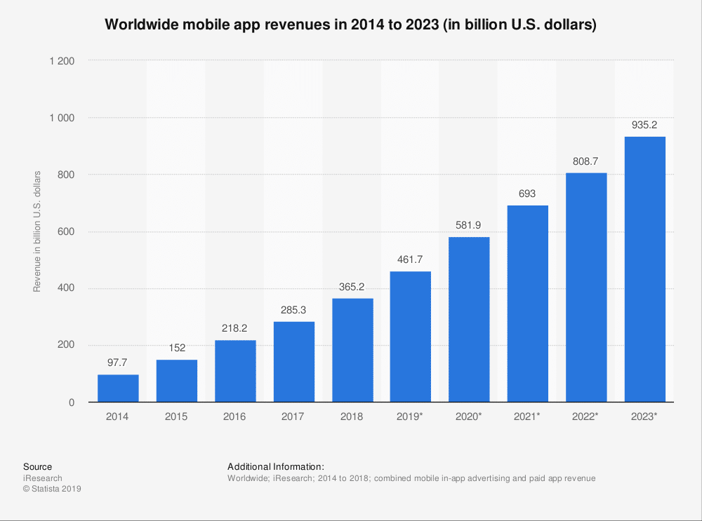 Un grafico a istogramma mostra la crescita del fatturato delle app dal 2014 al 2023: i dati dicono che il fatturato mondiale delle app dovrebbe superare i 930 milioni di dollari nel 2023. 
