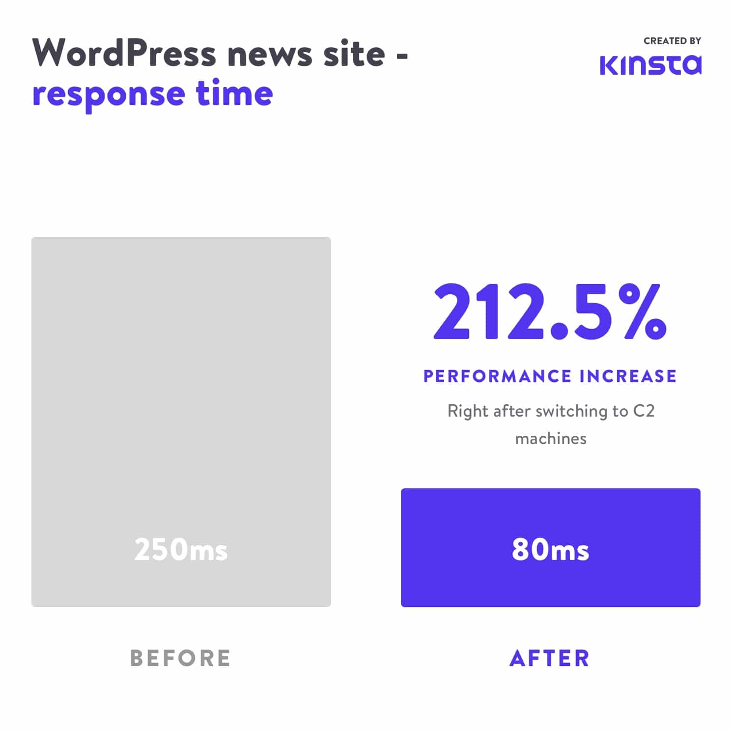 A 212.5 percent increase in performance after switching to C2.