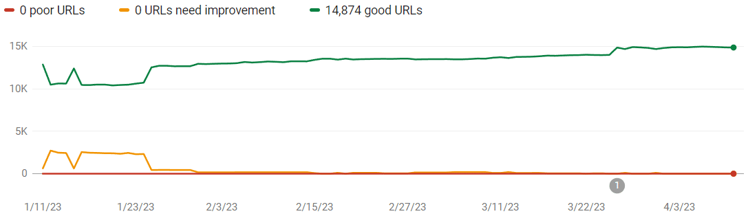 A chart showing core web vitals report in Google Search Console.