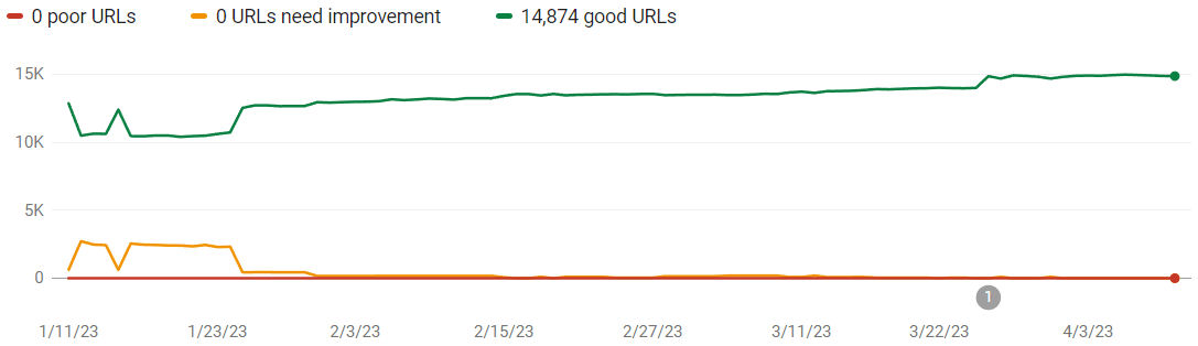 Ein Diagramm mit dem Bericht über die wichtigsten Webvitalitäten in der Google Search Console.