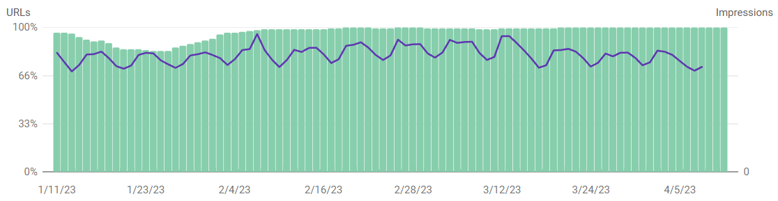 Relatório de experiência de página do Google no Google Search Console.