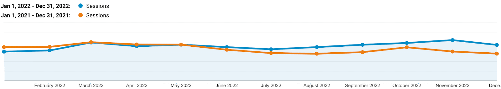A chart showing Kinsta organic traffic 2022 vs 2021