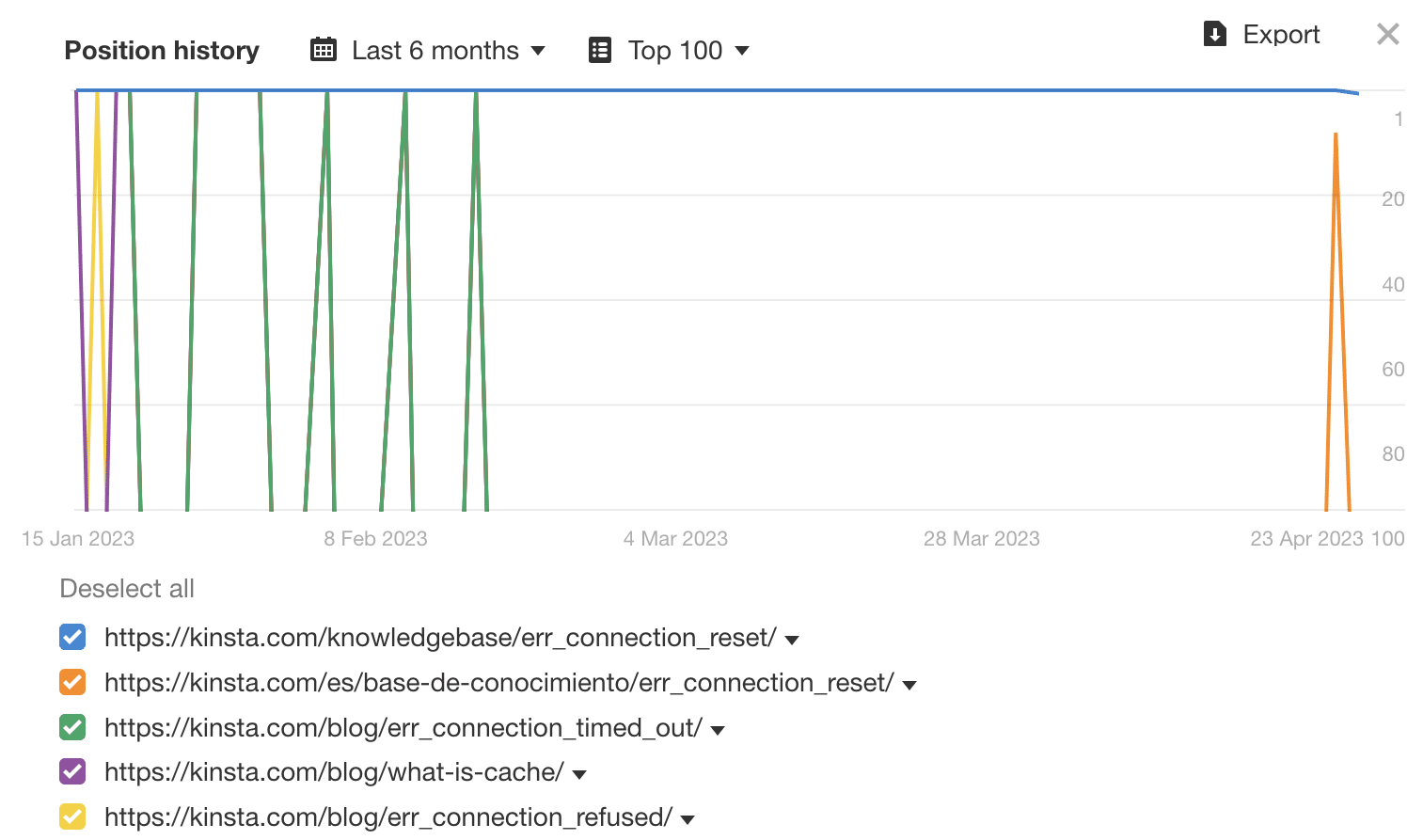 Keyword Cannibalization eksempel.