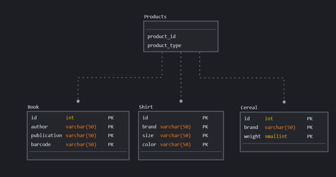 Datenbankschema mit drei Tabellen und einer gemeinsamen Tabelle, die eine polymorphe Beziehung darstellt