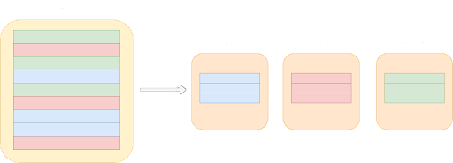 Deze afbeelding toont het proces van database sharding, waarbij een gegeven database wordt opgedeeld in drie shards.