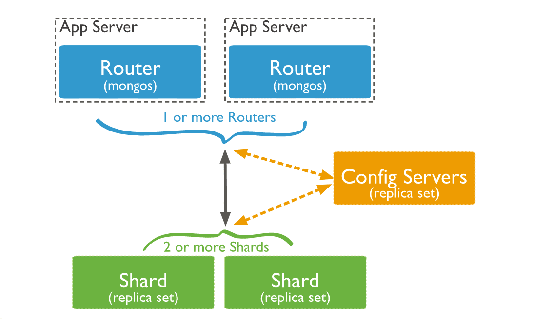 This image describes how the different components of a sharded cluster: shards, config servers, and query routers interact with each other.