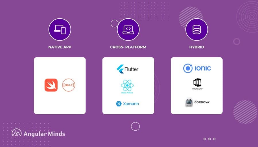 Illustrazione che rappresenta lo stack tecnologico mobile con native apps, cross-platform e hybrid.