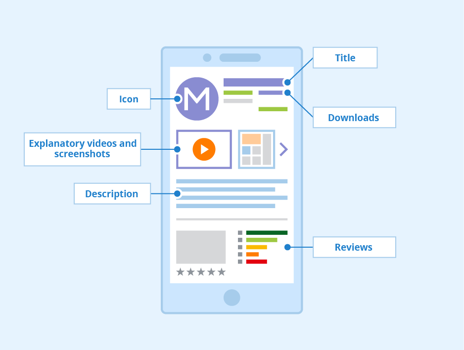 Grafica stilizzata di un’app che evidenzia i suoi elementi principali da ottimizzare: icona del logo, titolo, pulsante download, video e screenshot, descrizione e opinioni degli utenti.