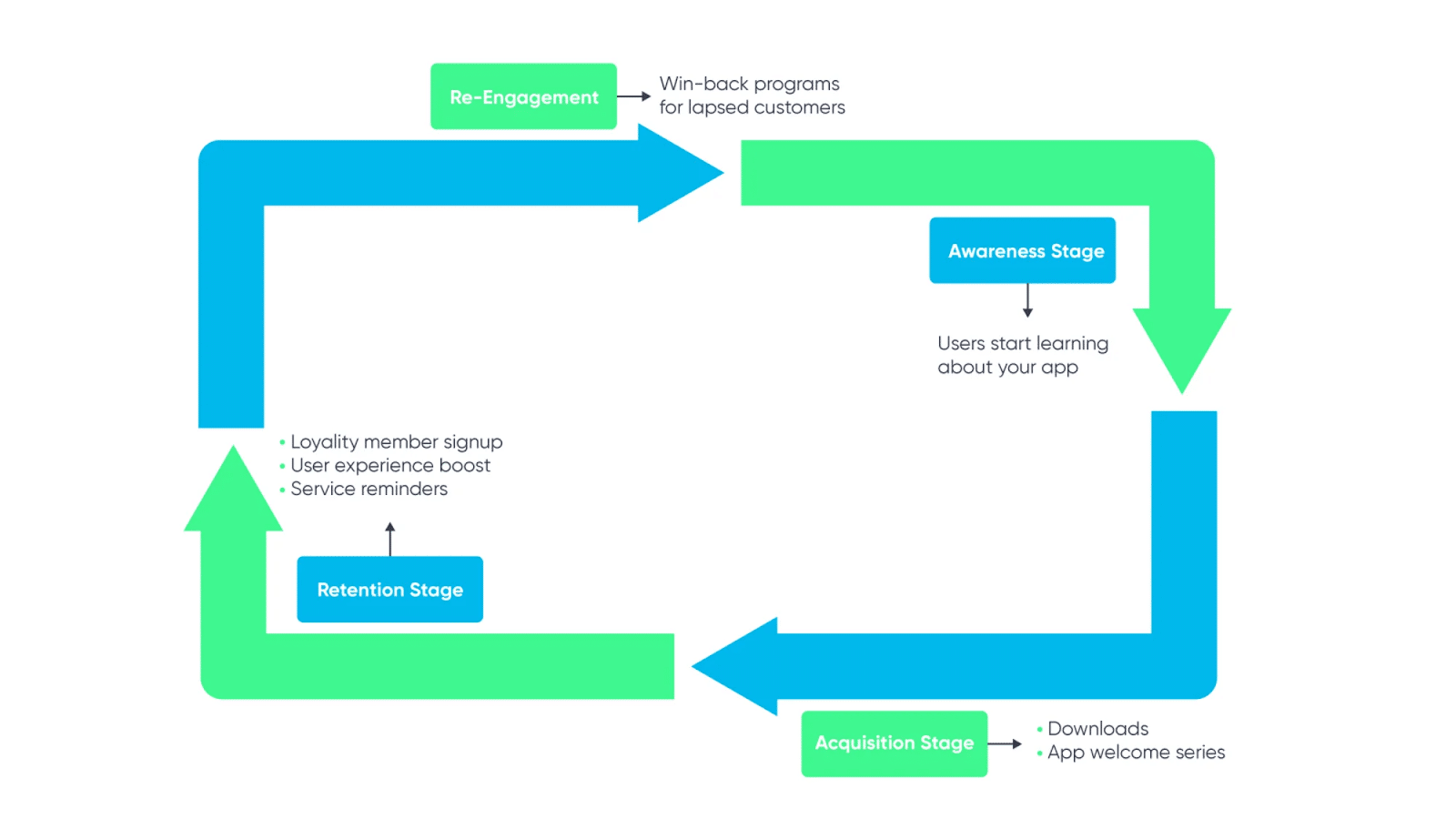 Diagramma che illustra i vari passaggi del processo di marketing: acquisition, retention, re-engagement e awareness.