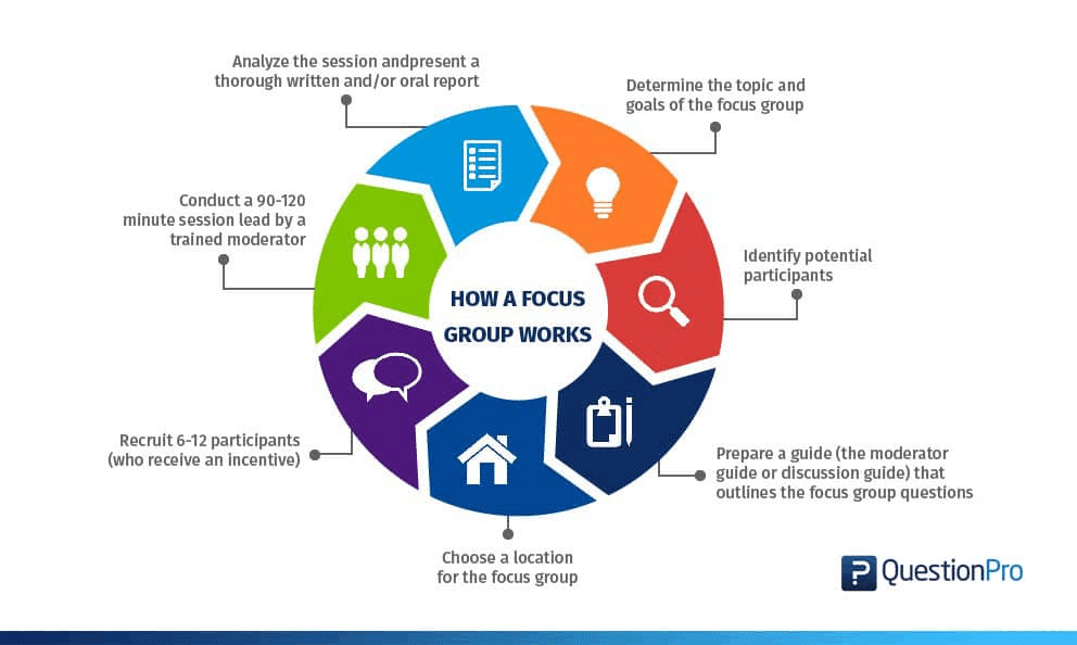 Grafico sul funzionamento di un focus group