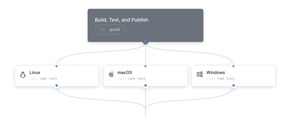Ein Teil der GitHub Actions Website zeigt ein graues Feld mit dem Dialog "Build, Test, and Publish" und einer Schaltfläche. Es gibt Linien, die einem Flow-Chat ähneln und zu drei Boxen für Linux-, macOS- und Windows-Systeme führen, die jeweils den Befehl "run: npm test" enthalten. Außerdem gibt es graue Linien, die von diesen Boxen aus verlaufen und zusammenlaufen.
