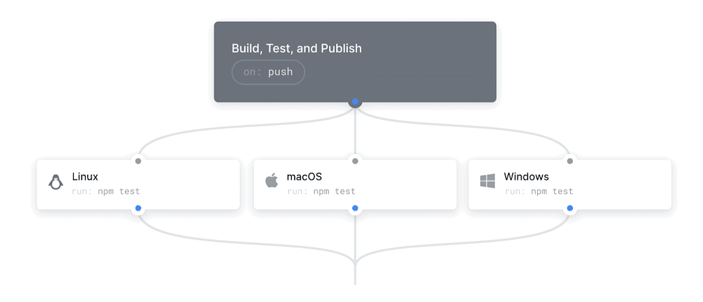 Een deel van de GitHub Actions website, die een grijze box laat zien met het dialoogvenster,