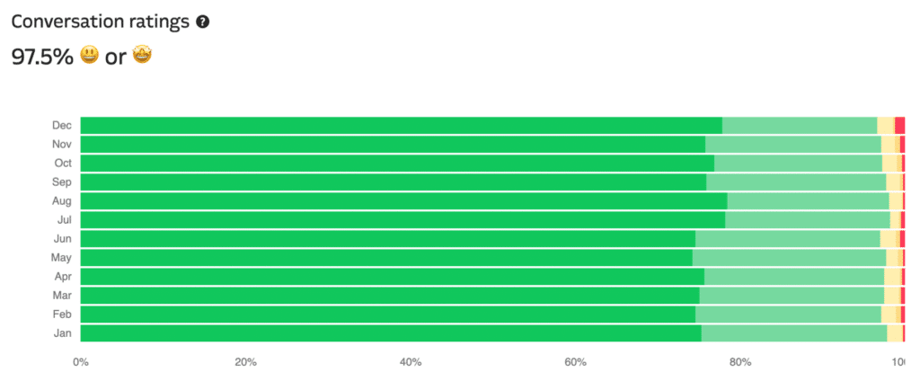 Gráfico de classificação de conversação de suporte de hospedagem WordPress da Kinsta.