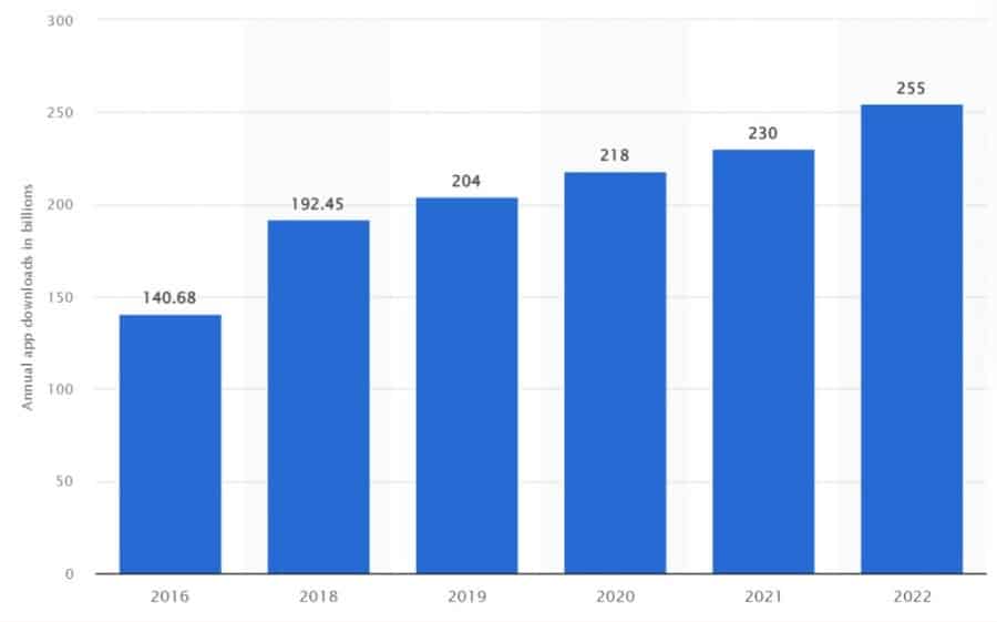 Nombre de téléchargements d'applications mobiles dans le monde entre 2016 et 2022