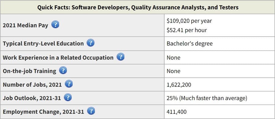 Salaire moyen des développeurs de logiciels