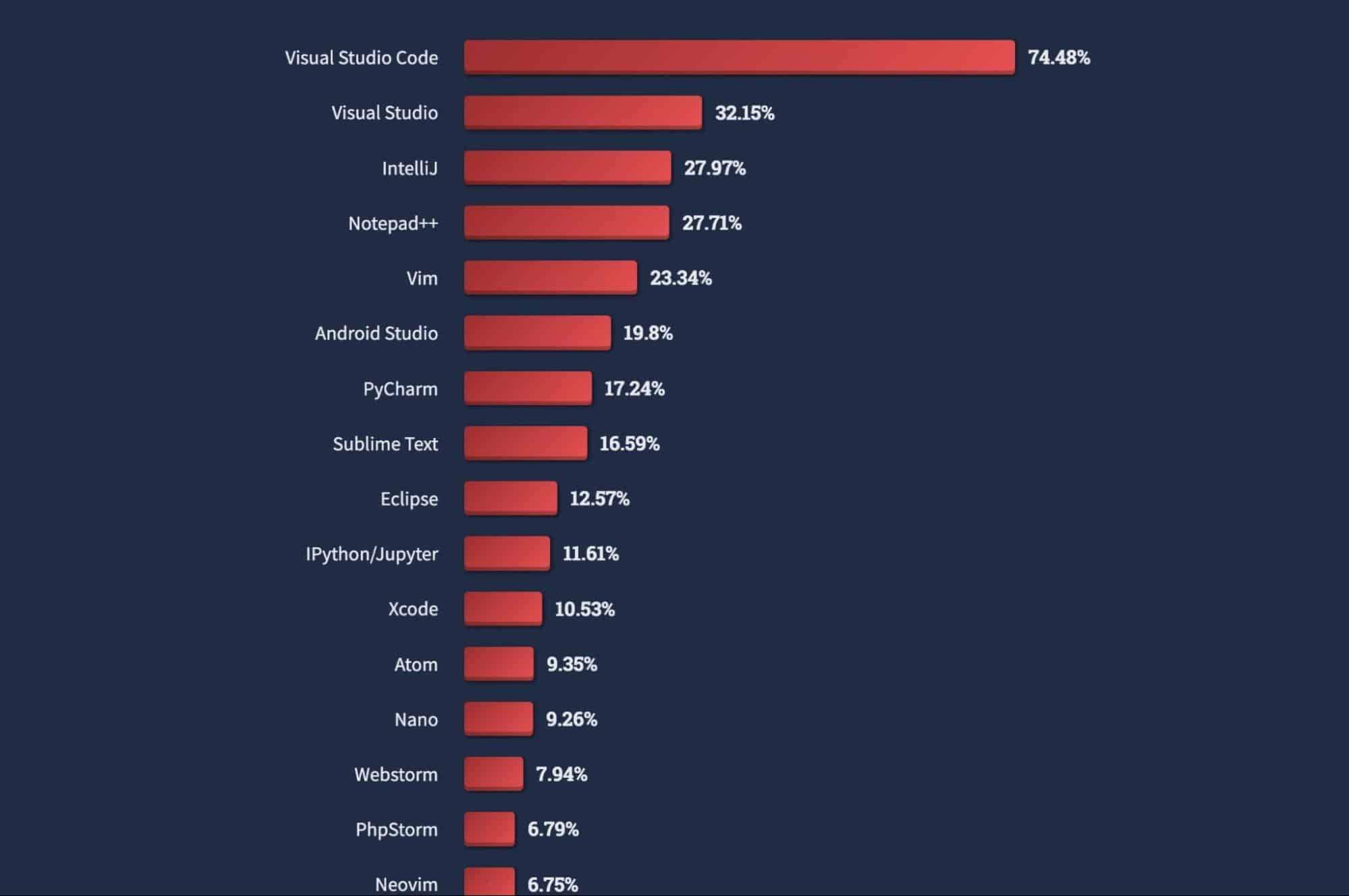 Encuesta a desarrolladores de Stack Overflow