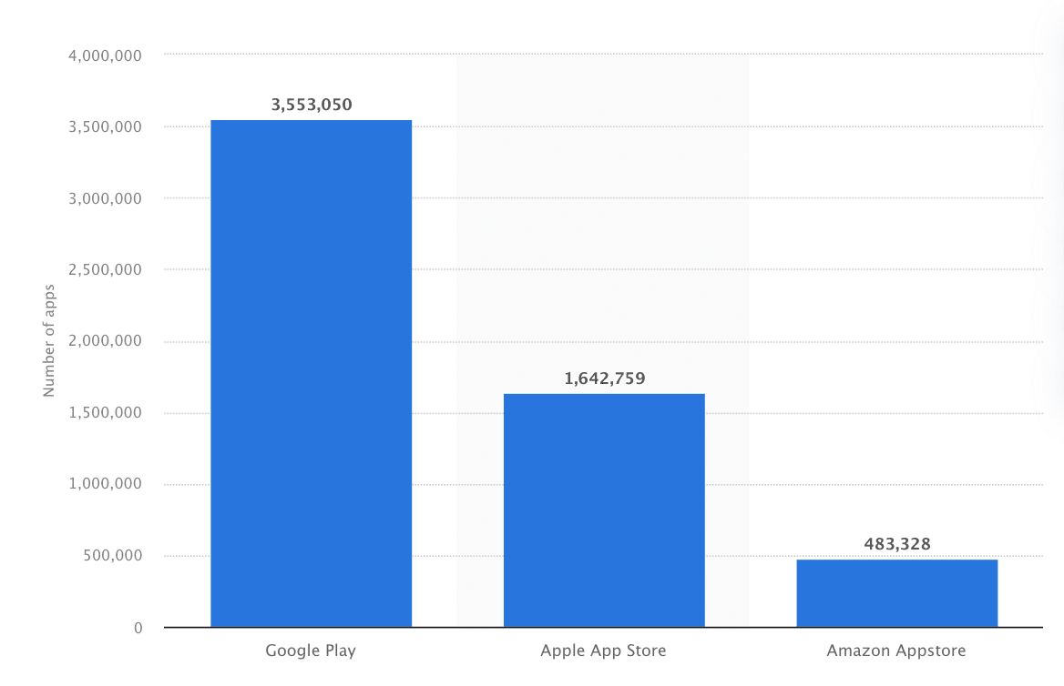 Graph zeigt App-Downloads nach Store