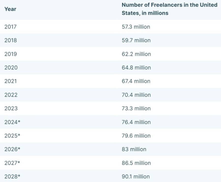 Tabella con l’evoluzione del numero di freelance dal 2017 al 2028