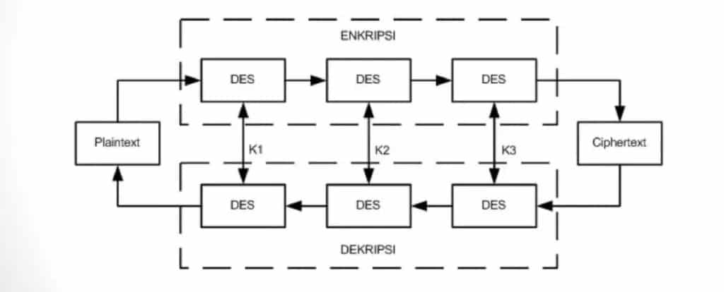 L'architecture de cryptage 3DES