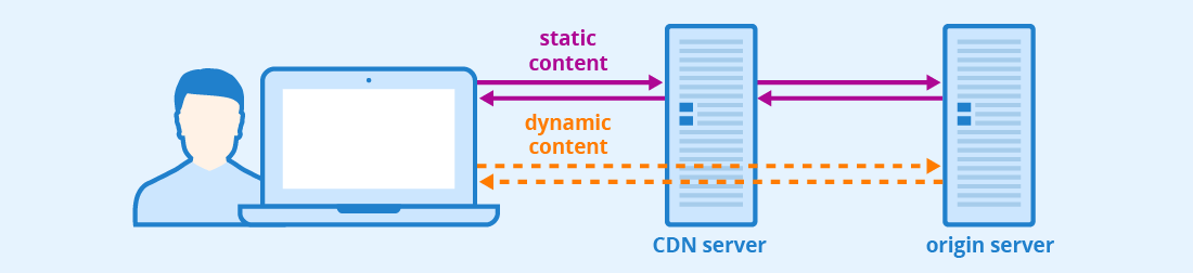 Una infografía que muestra cómo las CDN ayudan a servir más rápido los contenidos estáticos