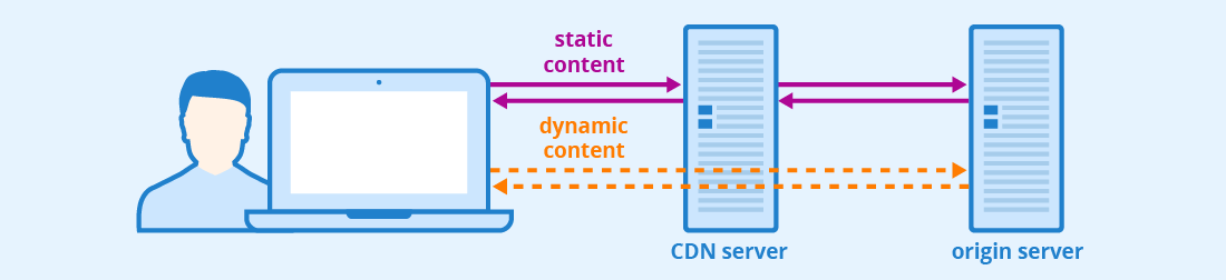 Les CDN sont parfaits pour diffuser des contenus statiques (Source de l'image : Seobility).