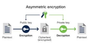 What is Data Encryption? Types and Best Practices