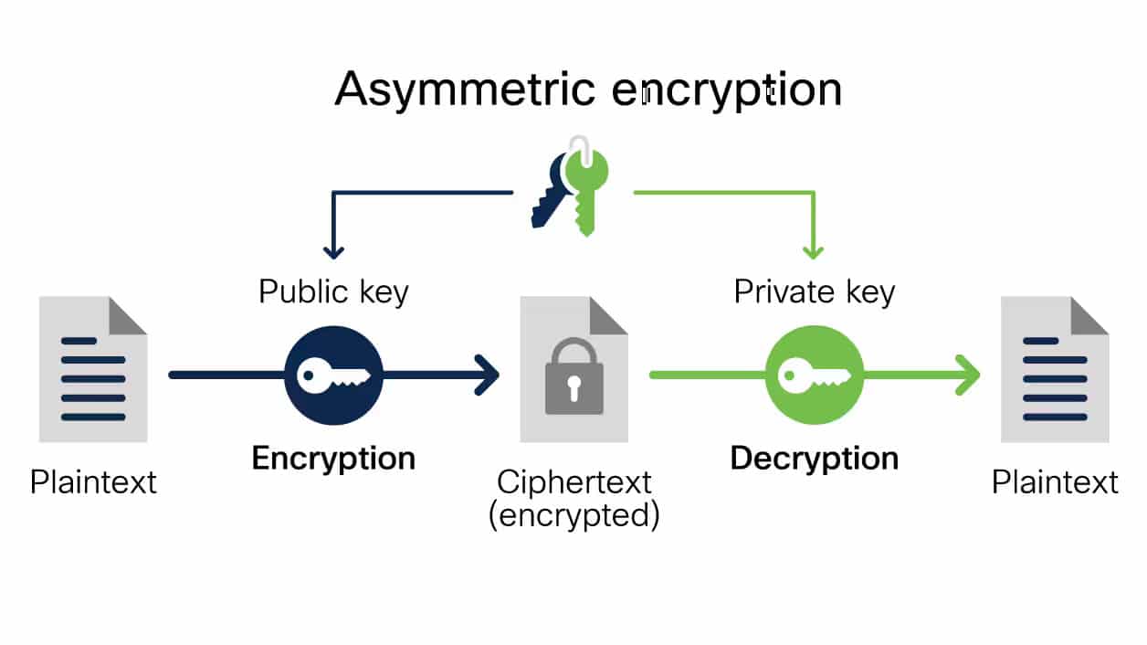 Como funciona a criptografia assimétrica. 