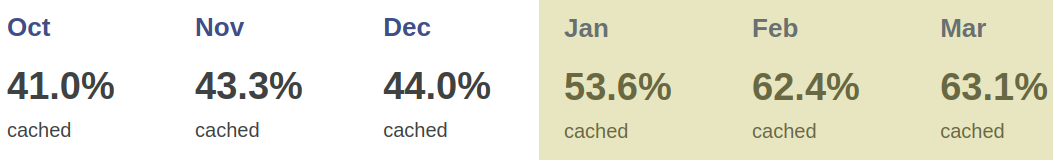 Data showing increase in percentage of successful cache hits over time.