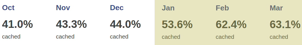 Die Daten zeigen den Anstieg des Prozentsatzes der erfolgreichen Cache-Treffer im Laufe der Zeit.