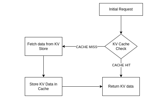 Workers KVデータのキャッシュを含む処理の流れ