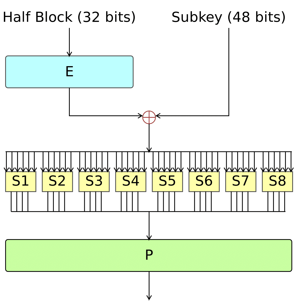 An image showing how DES encryption works