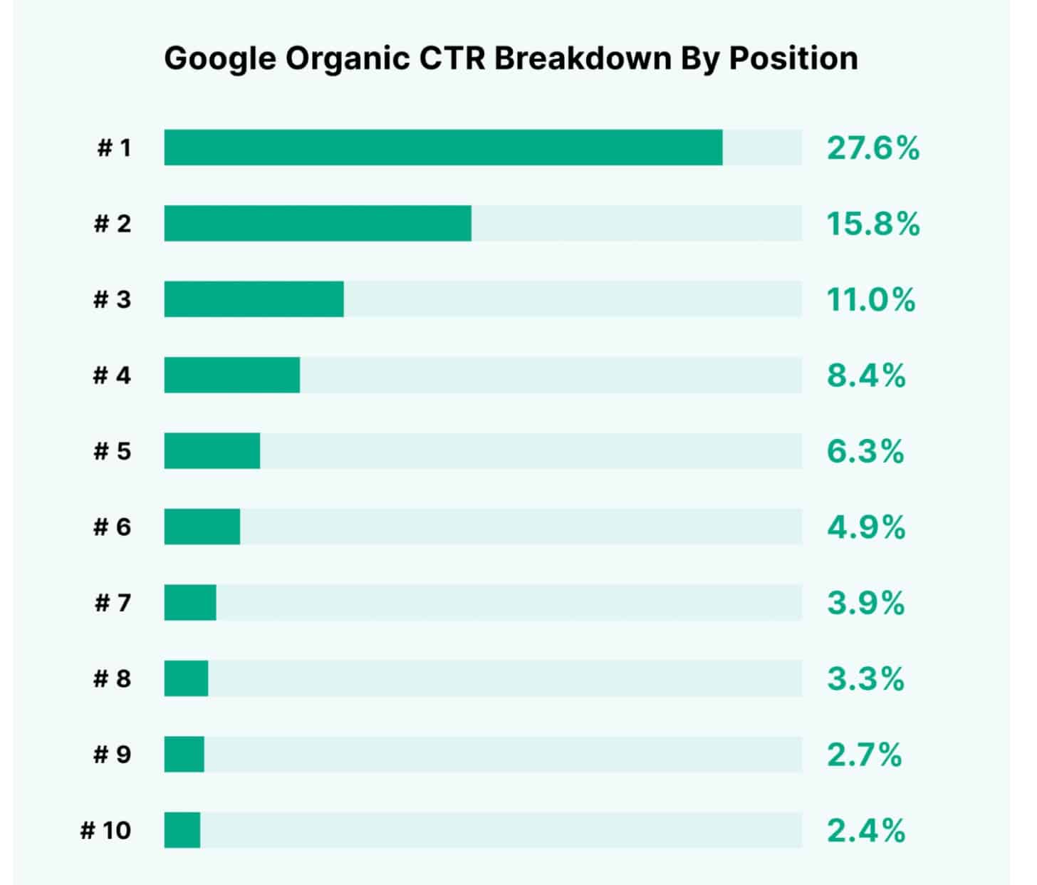 Porcentaje de clics en Google por posición en la página de resultados del motor de búsqueda.