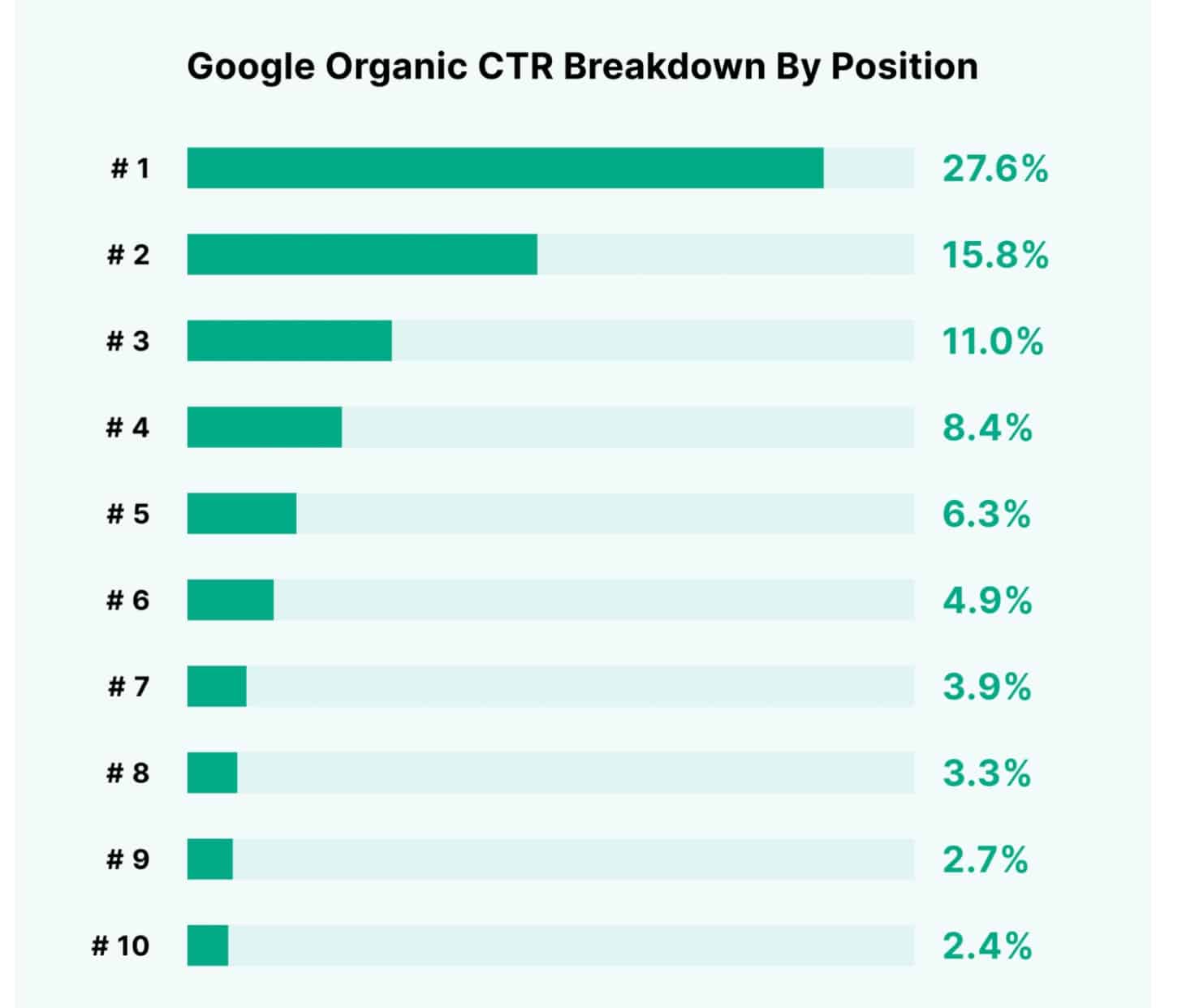 Google検索の検索結果の順位とクリックスルー率