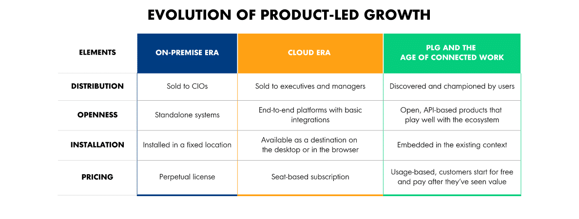 Evolução do crescimento orientado pelo produto.