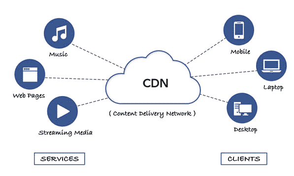 Immagine che mostra il funzionamento di una rete di distribuzione di contenuti