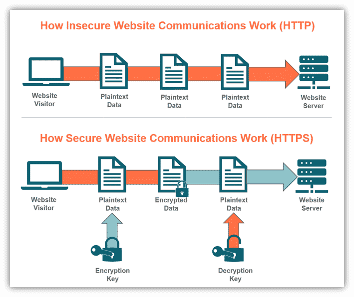 HTTPとHTTPS暗号化の仕組み（出典: Savvy Security）