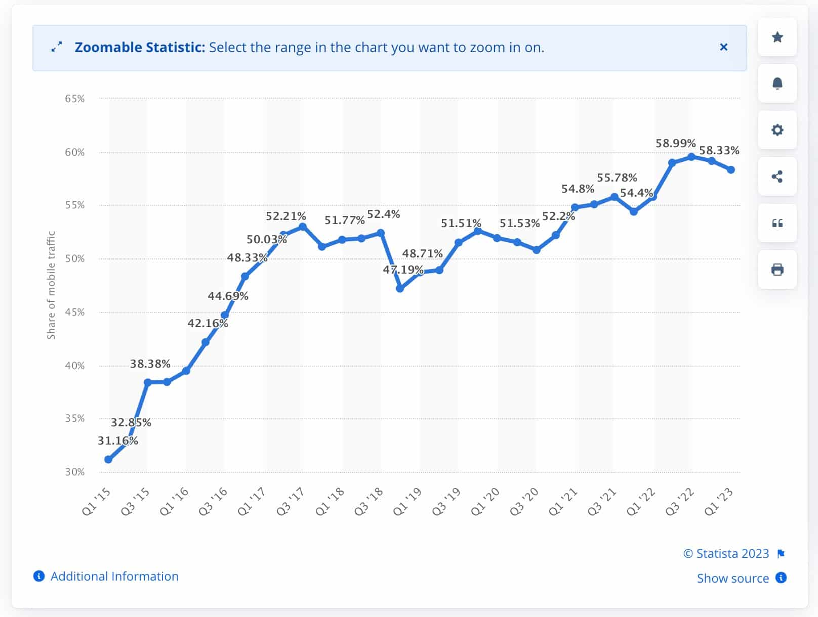 Trafic de sites web mobiles (Source d'image : Statista).