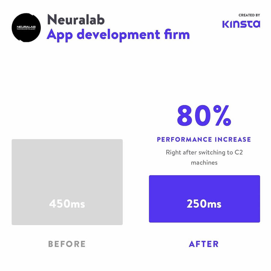 Neuralab saw a 80% performance increase after moving to C2