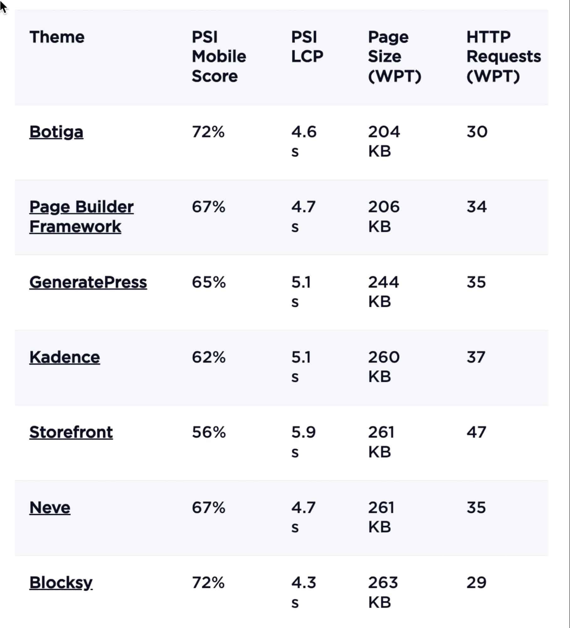 Optez pour un thème WooCommerce rapide (Image source : WP Rocket).