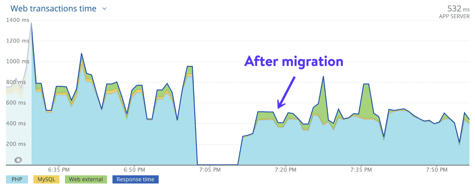 Des gains de performance massifs après la migration.