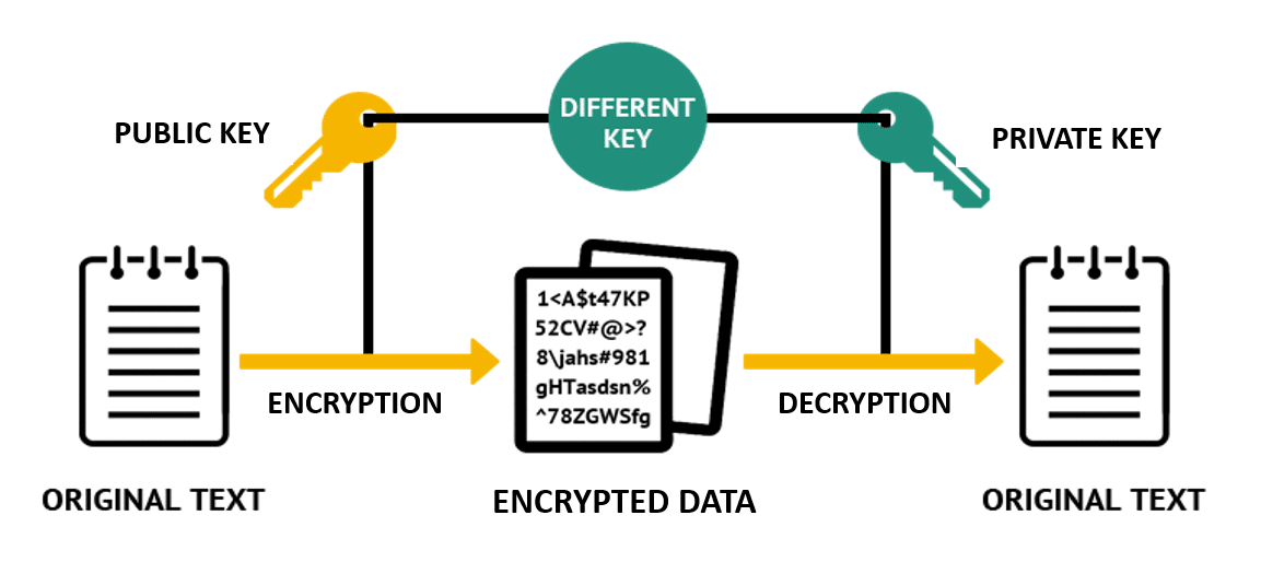 Zo werkt RSA encryptie