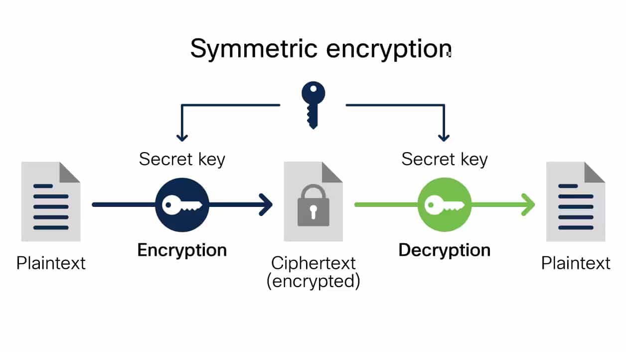 Een grafiek die laat zien hoe symmetrische encryptie werkt