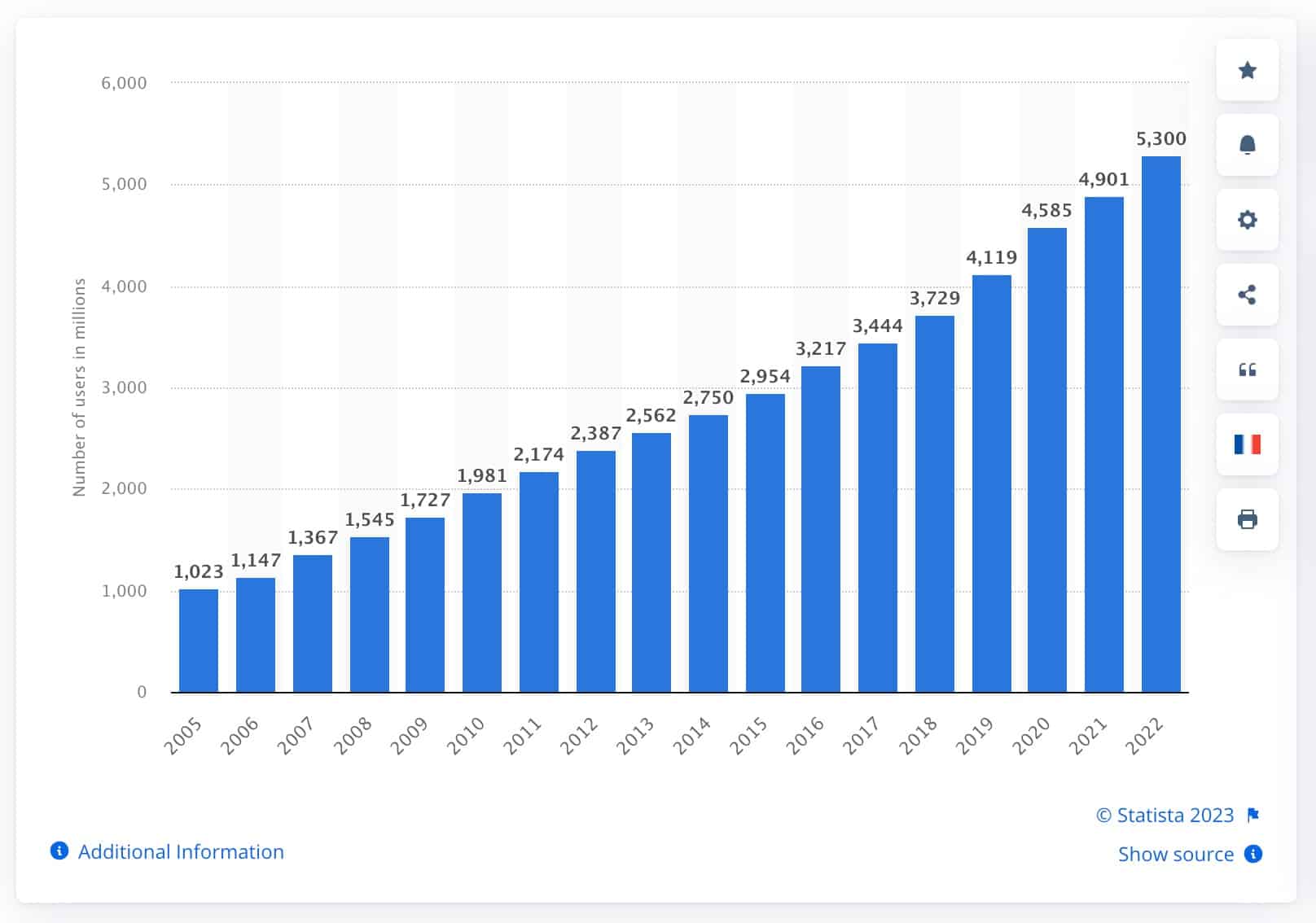 Nous sommes des milliards (Source de l'image : Statista).