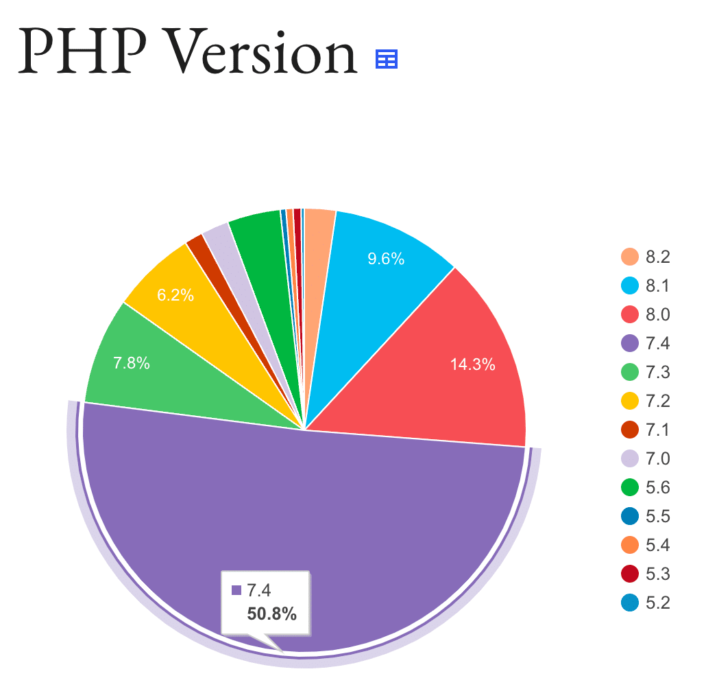 2023年7月現在WordPressサイトで使用されているPHPバージョンの内訳（画像出典: WordPress.org）