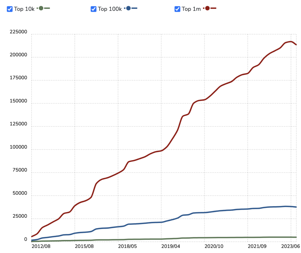 2012年から2023年までのAmazonの利用統計（出典：BuiltWith）