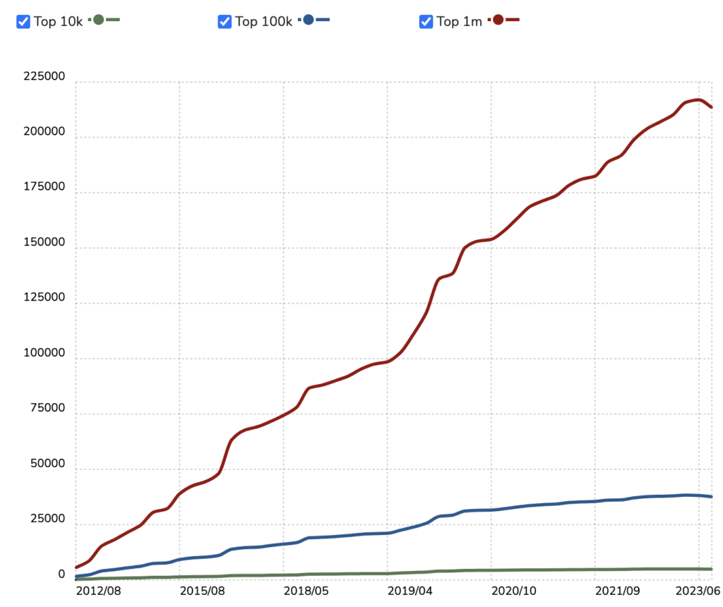 Estatísticas de uso da Amazon de 2012-2023. (Fonte: BuiltWith)