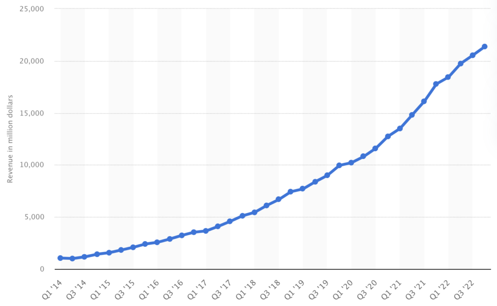 Vierteljährliches Umsatzwachstum von AWS von Q1 2014 bis Q3 2022.