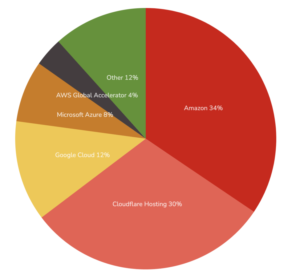 Cloud hosting-brugsfordeling på de 100.000 bedste websteder. (Kilde: BuiltWith)