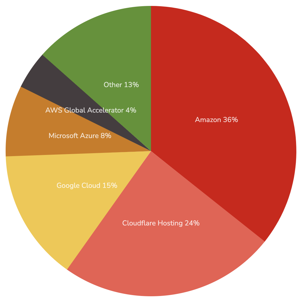 上位サイト1万件におけるにクラウドホスティングの利用状況（出典：BuiltWIth）