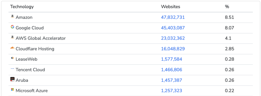 Top In Cloud Hosting Usage Distribution